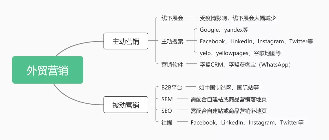 从事外贸业务该如何找到国外客户？插图